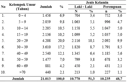 Tabel 4.1. Distribusi Penduduk Menurut Kelompok Umur dan Jenis Kelamin  di Kecamatan Meureubo Tahun 2009  