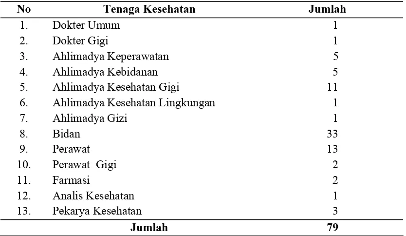 Tabel 4.2. Daftar Sarana Kesehatan di Kecamatan Meureubo Kabupaten Aceh Barat Tahun 2009 