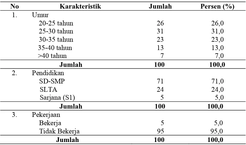Tabel 4.5. Distribusi Responden Berdasarkan Karakteristik di Kecamatan Meureubo Tahun 2009   