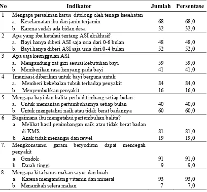 Tabel 4.7. Distribusi Responden Berdasarkan Indikator Pengetahuan PHBS di Kecamatan Meureubo Kabupaten Aceh Barat tahun 2009 
