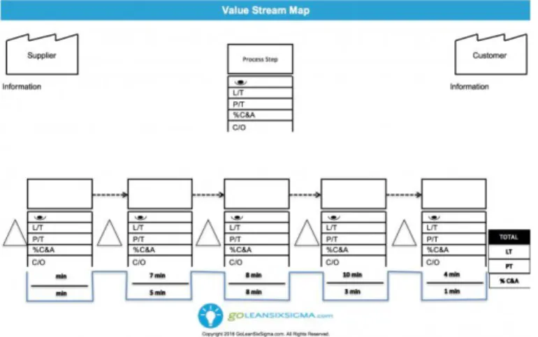Gambar 2. 21 Value Stream Mapping untuk Lean Six Sigma  Sumber : https://goleansixsigma.com/value-stream-map/ 