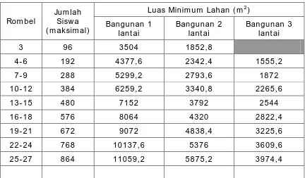 Tabel 1. Luas Minimum Lahan Sekolah/ Madrasah 