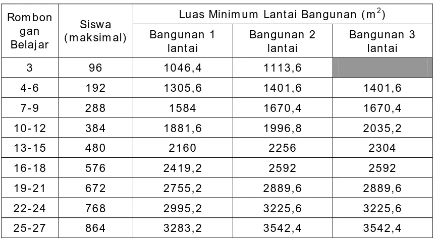 Tabel 2. Luas Minimum Lantai Sekolah/ Madrasah 