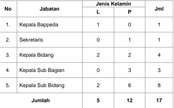Tabel 2.3.   Sumber Daya Manusia Bappeda Kabupaten Rejang Lebong  Berdasarkan Jabatan Tahun 2018 