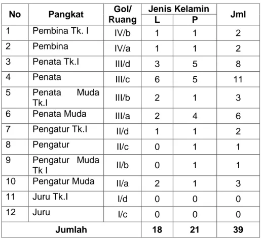 Tabel 2.4. Sumber Daya Manusia Bappeda Kabupaten Rejang Lebong Berdasarkan  Pangkat dan Golongan Ruang Tahun 2018 