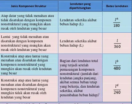 Tabel 2.5. Lendutan Izin Maksimum