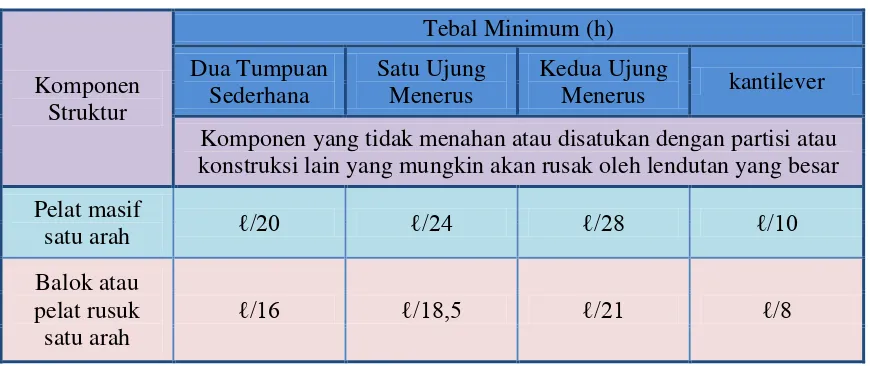 Tabel 2.6. Tebal Minimum Balok Non-Prategang atau Pelat Satu Arah 