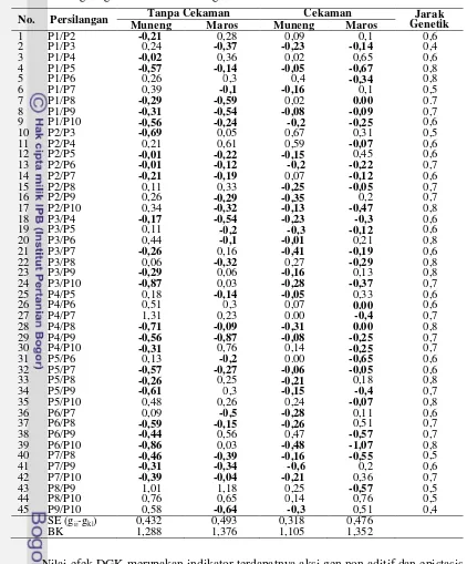 Tabel 20 Nilai efek DGK persilangan diallel 10 x 10 genotipe jagung pulut karakteranthesis silking interval pada kondisi lingkungan tanpa cekaman danlingkungan cekaman kekeringan MK2008