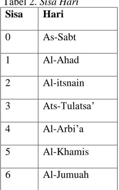 Tabel 2. Sisa Hari  Sisa  Hari  0  As-Sabt  1  Al-Ahad  2  Al-itsnain  3  Ats-Tulatsa’  4  Al-Arbi’a  5  Al-Khamis  6  Al-Jumuah 