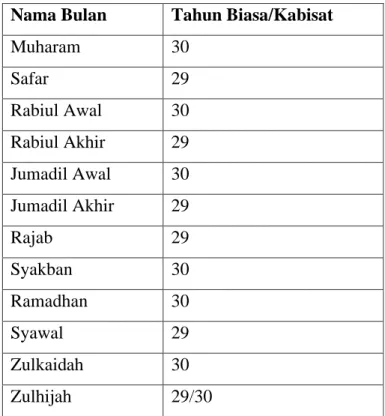 Tabel 3. Jumlah Hari Tiap Bulan  Nama Bulan  Tahun Biasa/Kabisat 