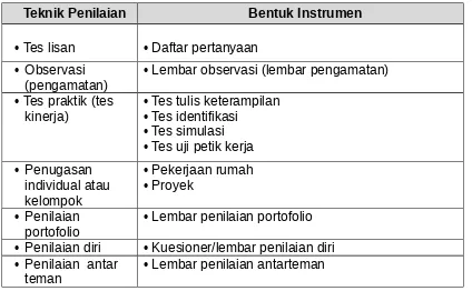 Tabel 1. Ragam Teknik Penilaian dan Ragam Bentuk Instrumennya