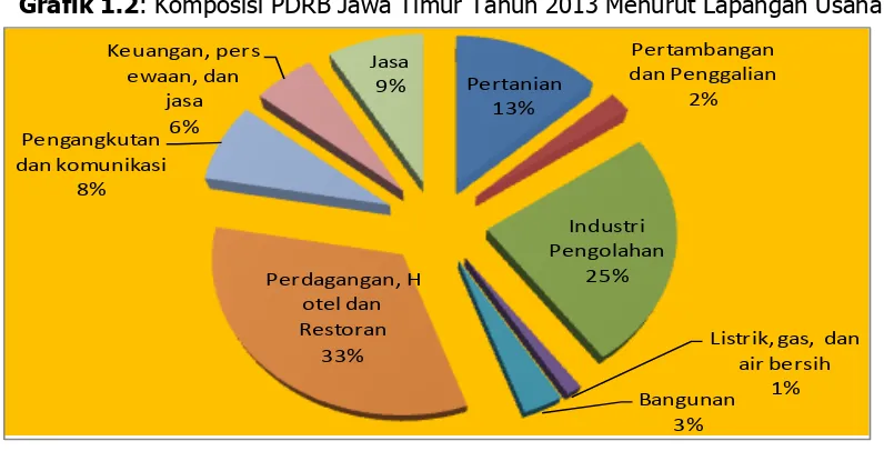 Tabel 1.3: PDRB Jawa Timur Atas Dasar Harga Konstan Menurut Penggunaan Tahun 2013 