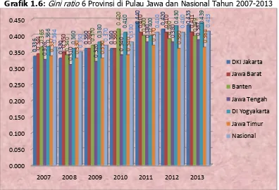 Grafik 1.6 : Gini ratio 6 Provinsi di Pulau Jawa dan Nasional Tahun 2007-2013 