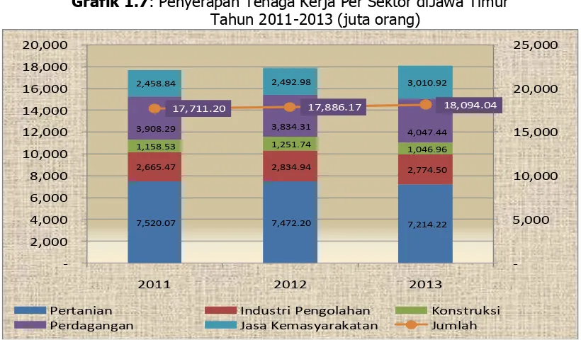 Grafik 1.7: Penyerapan Tenaga Kerja Per Sektor diJawa Timur Tahun 2011-2013 (juta orang) 