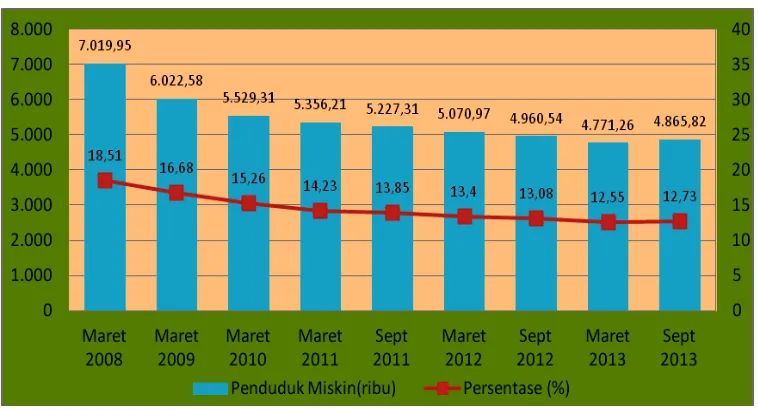 Grafik 1.10: Perkembangan Kemiskinan di Jawa Timur Tahun 2008-2013 
