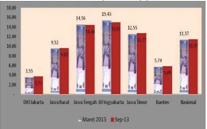 Grafik 1.11: Persentase Penduduk Miskin 6 Provinsi di Pulau Jawa dan Nasional Maret dan September 2013 (%) 