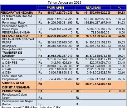 Tabel 2.1: Pagu dan Realisasi APBN Provinsi Jawa Timur 