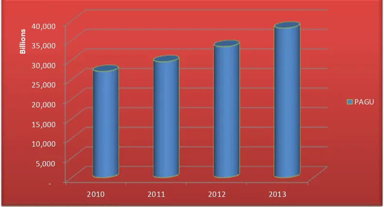 Grafik 2.2: Perkembangan Belanja Negara di Provinsi Jawa Timur Tahun Anggaran  2010-2013 