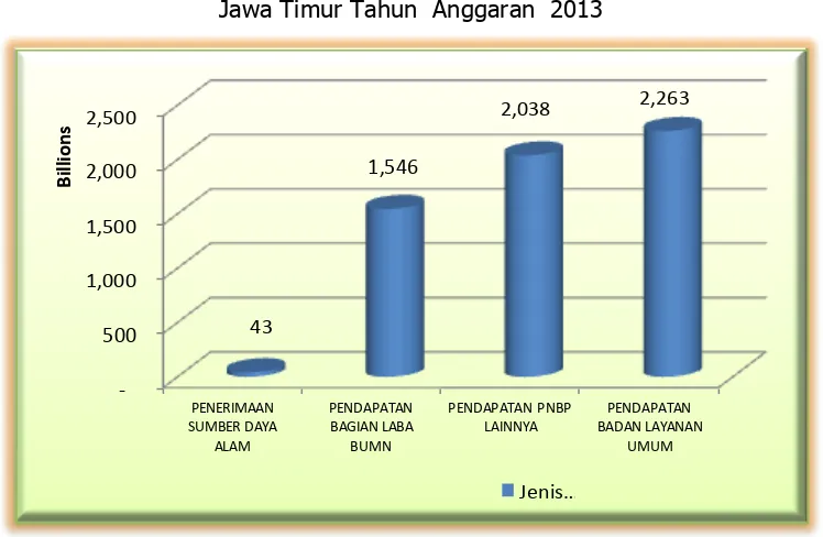 Grafik 2.4: Perbandingan PNBP Pemerintah Pusat per Jenis Belanja di Provinsi Jawa Timur Tahun  Anggaran  2013 
