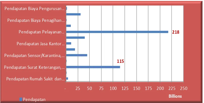 Grafik 2.5: Penerimaan PNBP Fungsional di Provinsi Jawa Timur 