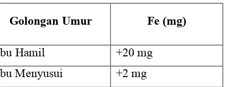Tabel 4. Angka Kecukupan kalsium (Ca) 
