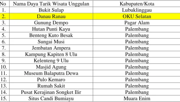 Tabel 1 Daftar Daya Tarik Wisata Unggulan di Provinsi Sumatera Selatan Berdasarkan  RIPPDA Tahun 2008-2018 