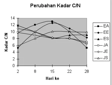 Gambar 4. Perubahan kadar C/N dari berbagai perlakuan 