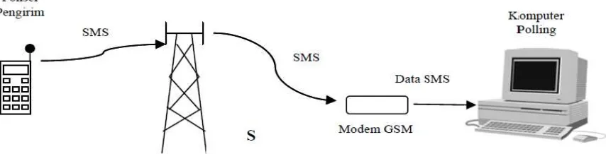 Gambar 2.4 teknik pengambilan Modem dengan computer (khang, 2000) 