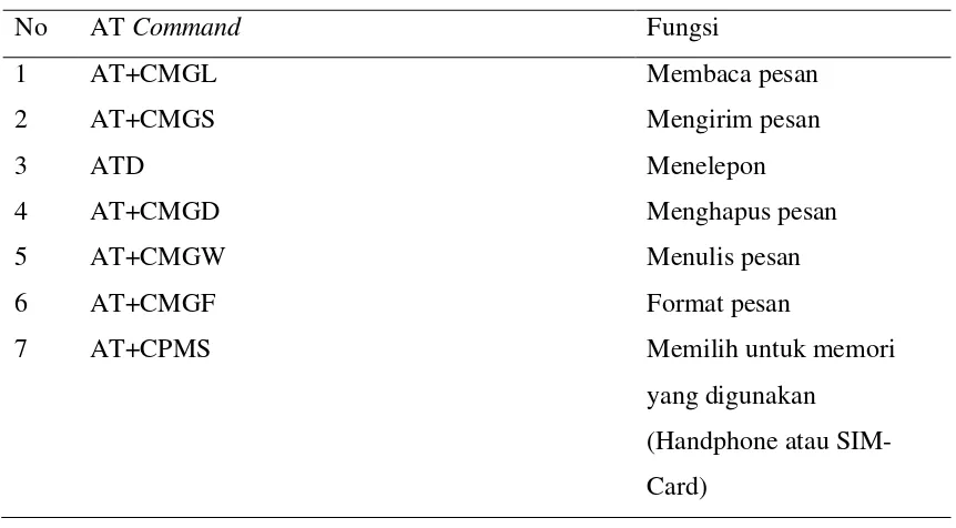 Tabel 2.1 Sintak-sintak AT Command 