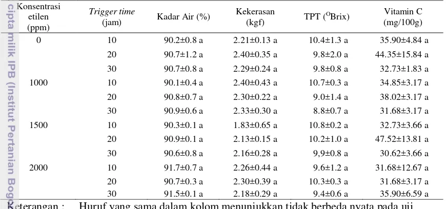 Tabel 6 Pengaruh interaksi konsentrasi etilen dan trigger time terhadap sifat fisikokimia jeruk keprok madu Terigas pada hari ke-4 pemaparan di udara terbuka  