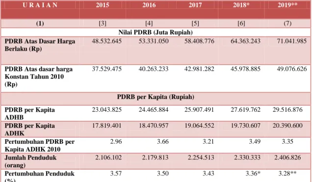 Tabel 2.2. Produk Domestik Regional Bruto (PDRB) dan PDRB  per Kapita Kota Depok, 2015 - 2019 
