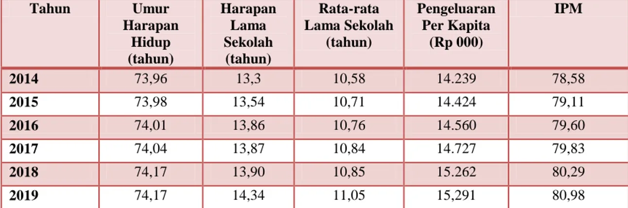 Grafik  2.6.  IPM Kota Depok dan Propinsi Jawa Barat Tahun 2012 – 2019 