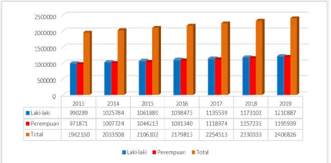 Grafik 2.8 Perkembangan Penduduk Kota Depok Tahun 2013-2019 