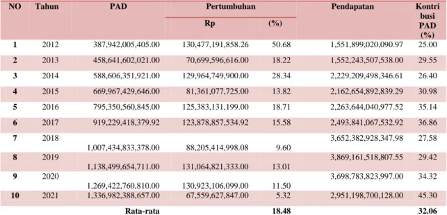 Tabel  4.1    Perkembangan  Target    dan  Kontribusi  PAD  Terhadap    APBD  Kota Depok Tahun 2012-2020 dan Rencana Tahun 2021 