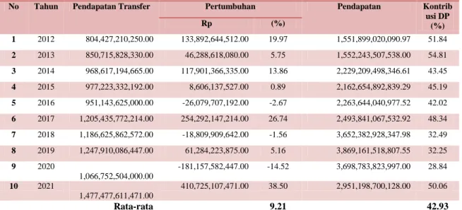 Tabel 4.2   Perkembangan Target dan Kontribusi Pendapatan Transfer  Pemerintah Pusat pada APBD Kota Depok Tahun 2012-2020 dan Rencana Tahun 