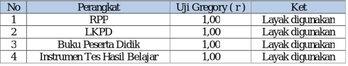 Tabel 4.1 Hasil Validasi Perangkat Pembelajaran 