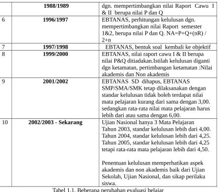 Tabel 1.1. Beberapa perubahan evaluasi belajar