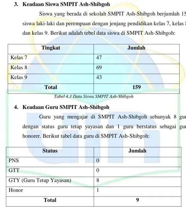 Tabel 4.3 Data Siswa SMPIT Ash-Shibgoh