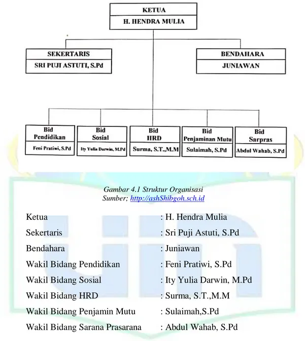 Gambar 4.1 Struktur Organisasi  Sumber; http://ashShibgoh.sch.id   