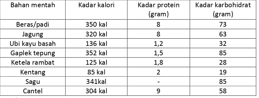 Tabel 1.1. Kadar Kalori, Protein dan Kabohidrat Pada Makanan Mentah (dalam 100 