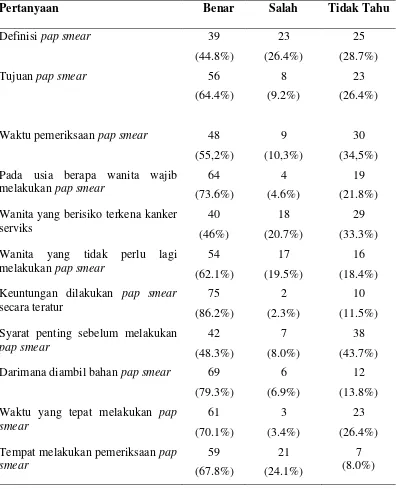 Tabel 5.3 Distribusi Frekuensi Jawaban Pengetahuan Istri tentang Pemeriksaan Pap smear   di Kelurahan Bane Kecamatan Siantar Utara Tahun 2013 