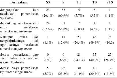 Tabel 5.5  Distribusi Frekuensi Jawaban Sikap Suami tentang Pemeriksaan Pap smear di        Kelurahan Bane, Kecamatan Siantar Utara Tahun 2013 