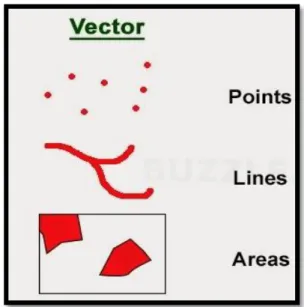 Gambar 2.2 Representasi data vector (Prahasta, 2007) 