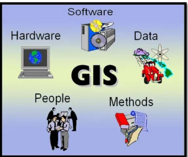 Gambar 2.4 Komponen SIG   (John E. Harmon, Steve J. Anderson,2003)