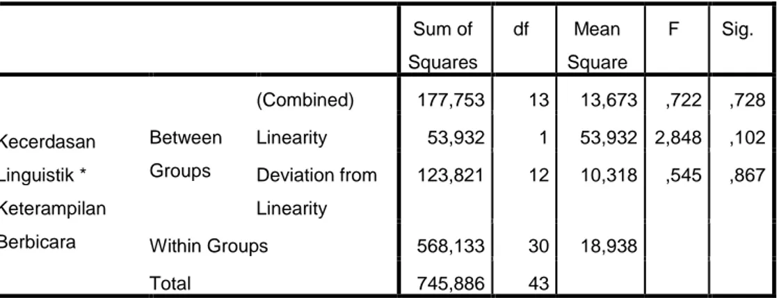 Table 4.21  Hasil Uji Linearitas 