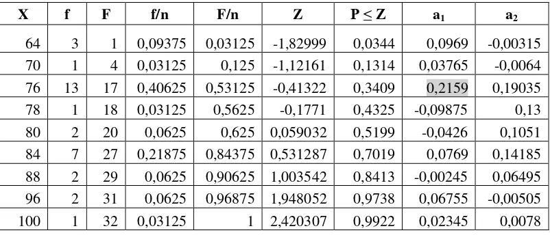 Tabel 4.1 Uji normalitas data post test kelas eksperimen 