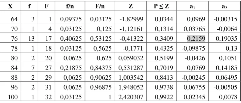 Tabel 4.1 Uji normalitas data post test kelas eksperimen 