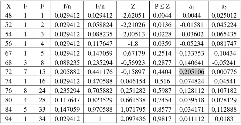 Tabel 4.2 Uji normalitas data post test kelas kontrol 