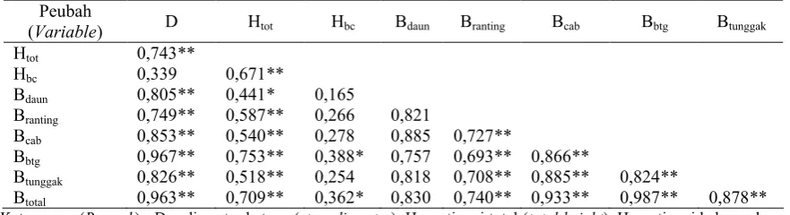 Tabel (Table) 5. Matrik korelasi sederhana antar peubah pohon mahoni (The simple correlation matrix between variable of mahagony tree)
