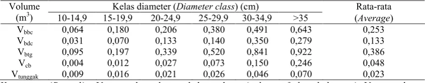 Tabel (Table) 2. Rata-rata volume batang, cabang beraturan, dan tunggak per pohon berdasarkan kelas diameter (Average volume of stem, regular branches, and stump of each tree based on diameter class)